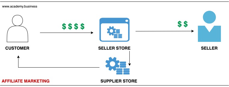 affiliate marketing