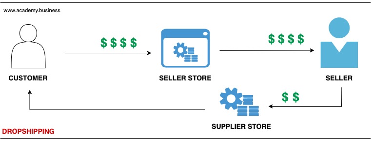 dropshipping