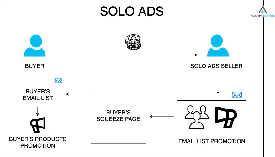 solo ads explanation scheme